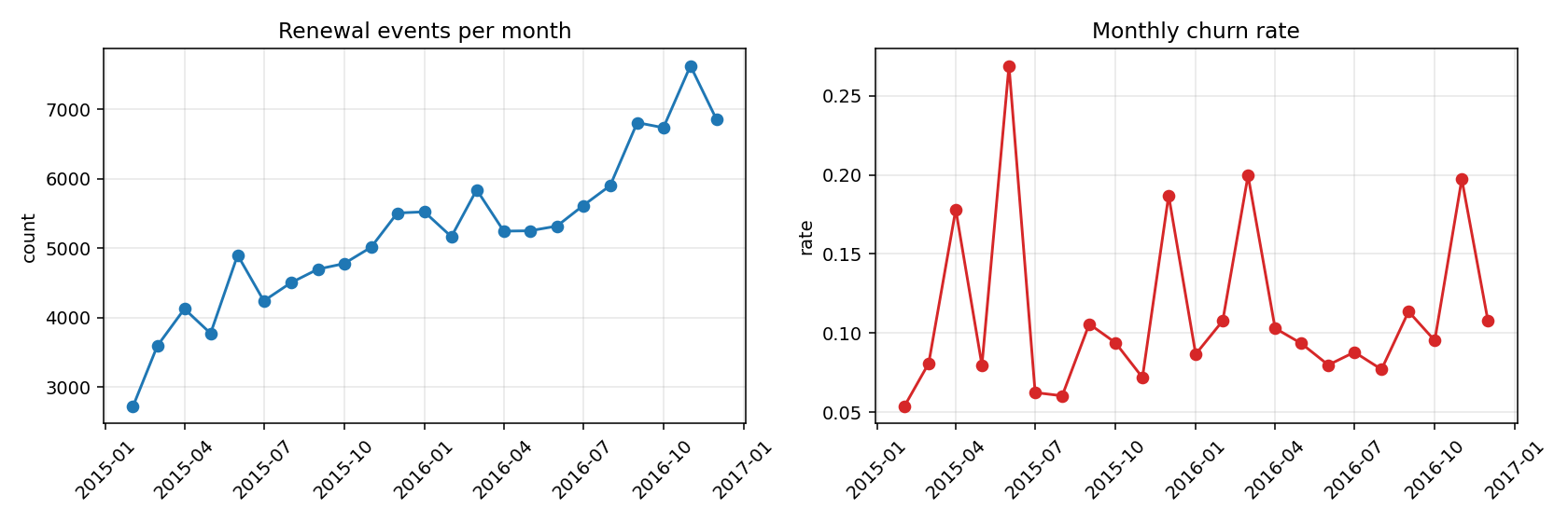 Panel overview — monthly churn rate, sample sizes, and feature coverage.