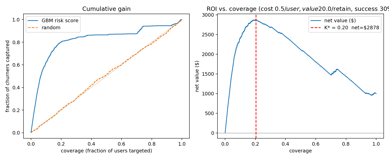 Business value curve.
