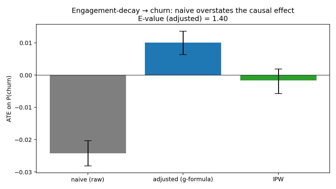 Naive vs adjusted vs IPW.