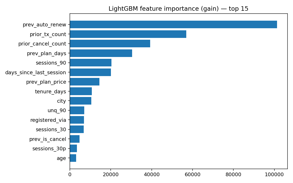 Feature importance.