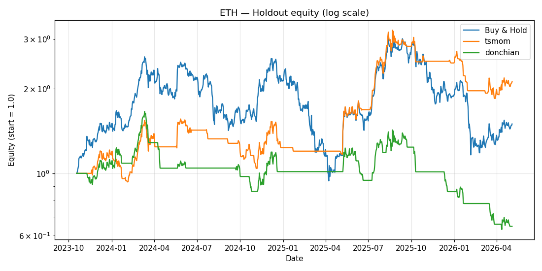 ETH holdout — comparable behavior on the cross-asset test.