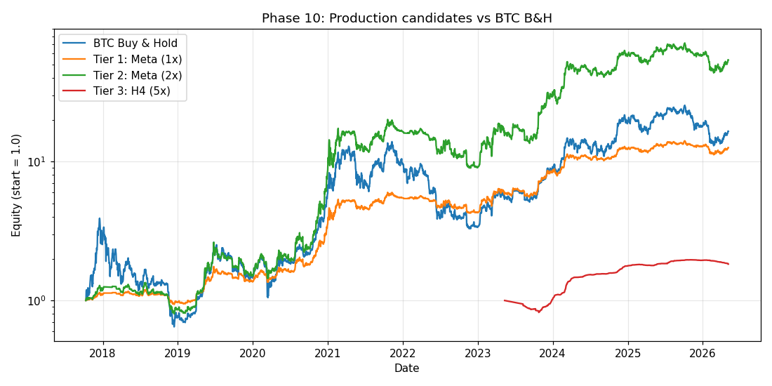 Phase 10 production candidate.