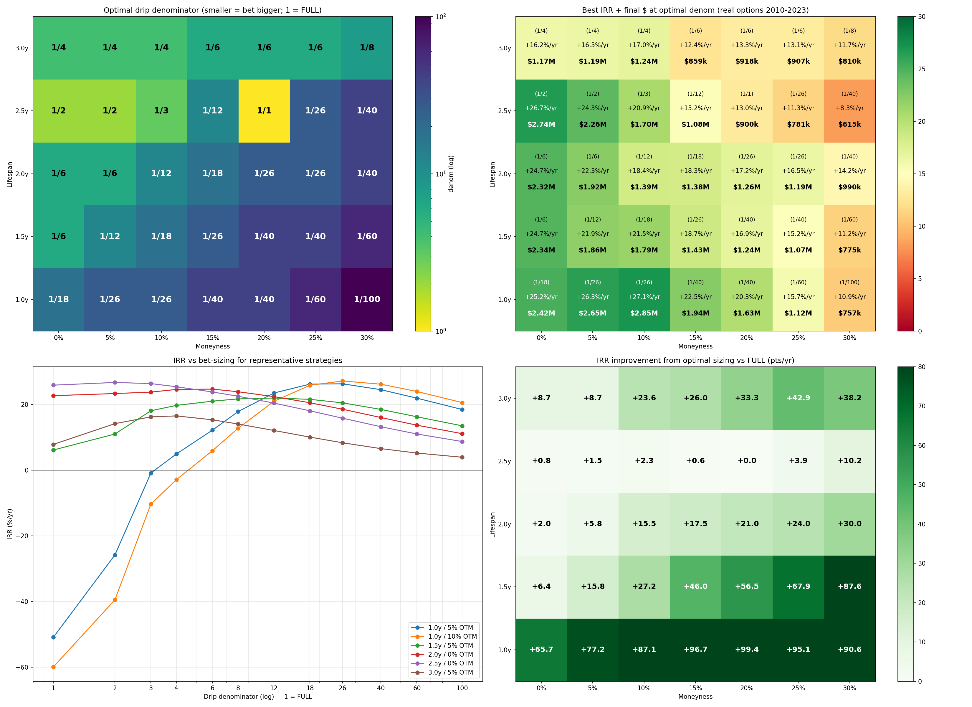 Drip-DCA over moneyness × tenor — IRR heatmaps.