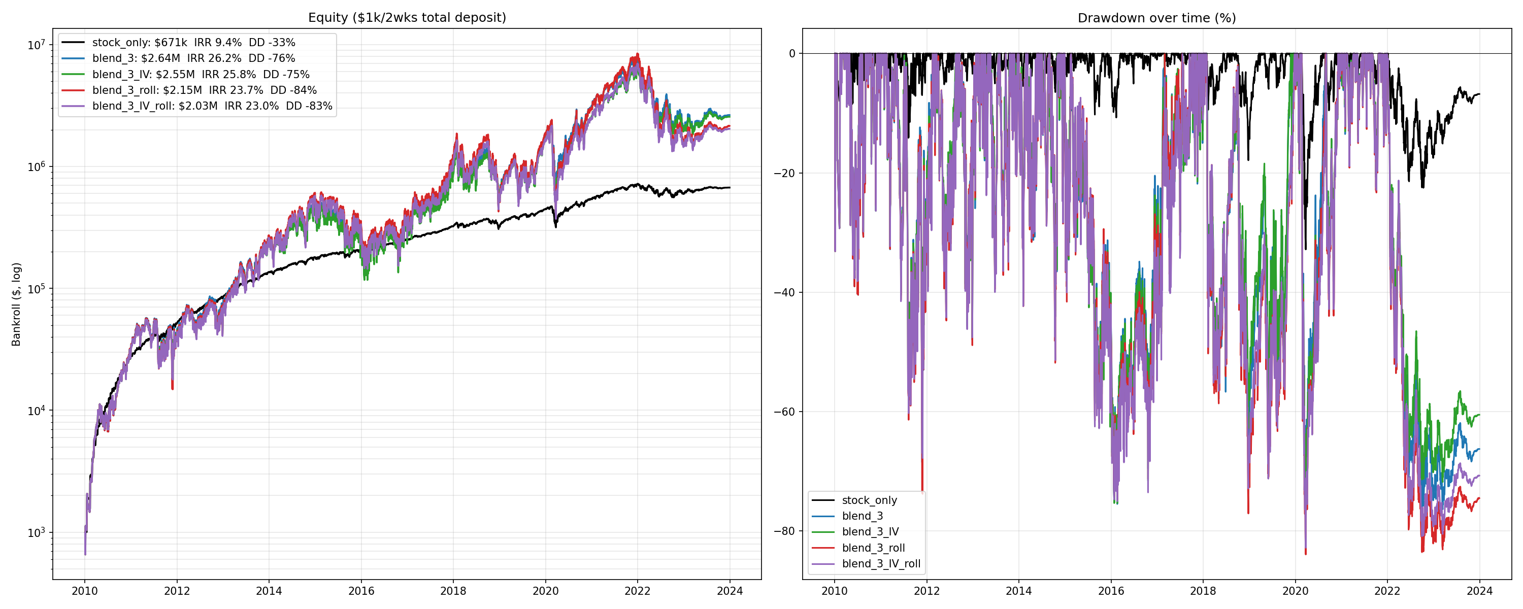 Stock + LEAP blends with rolling vs. held-to-vertical.