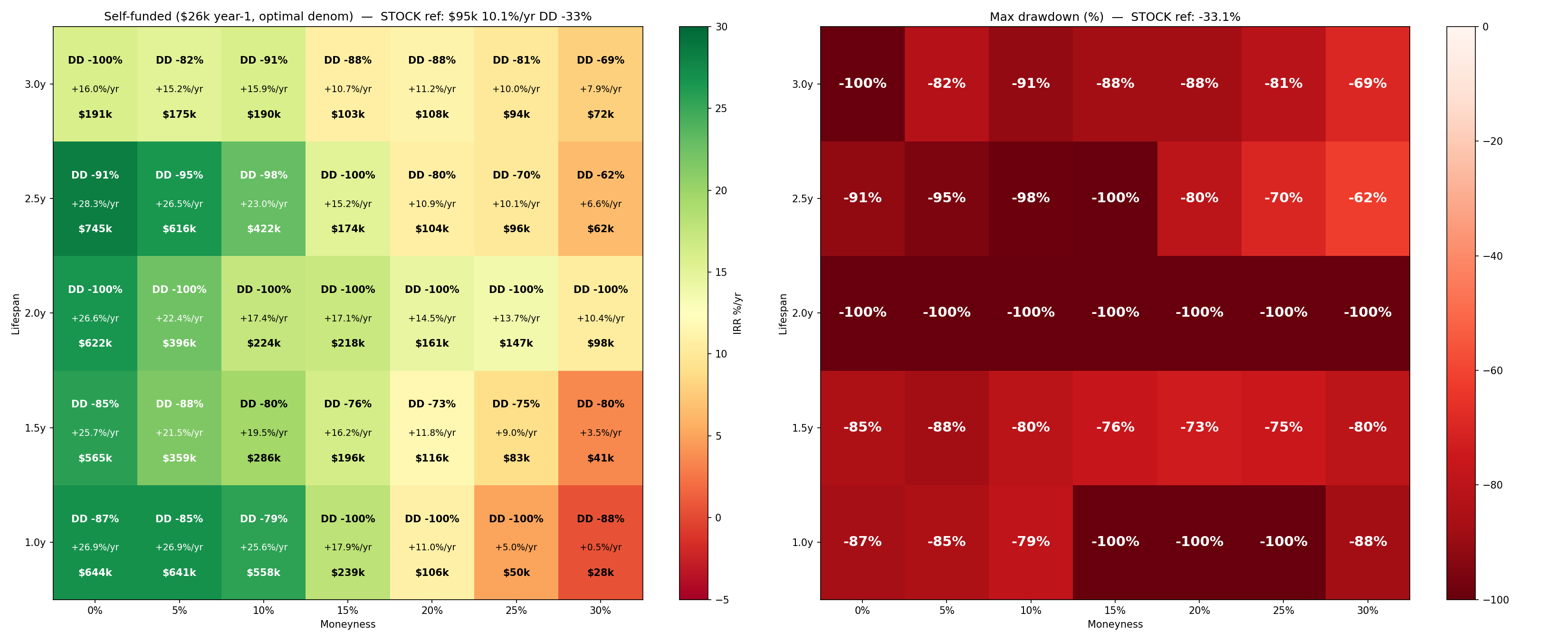 Self-funded drawdown profiles.