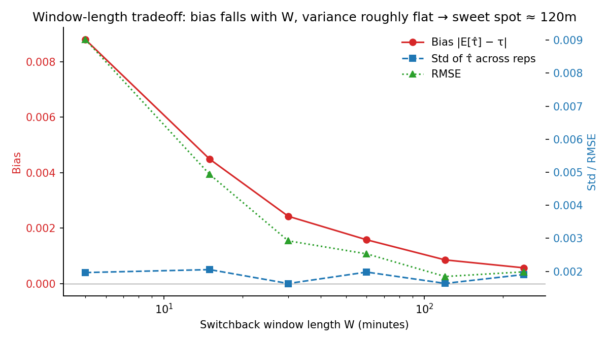 RMSE-optimal W ≈ 8× mean trip duration.