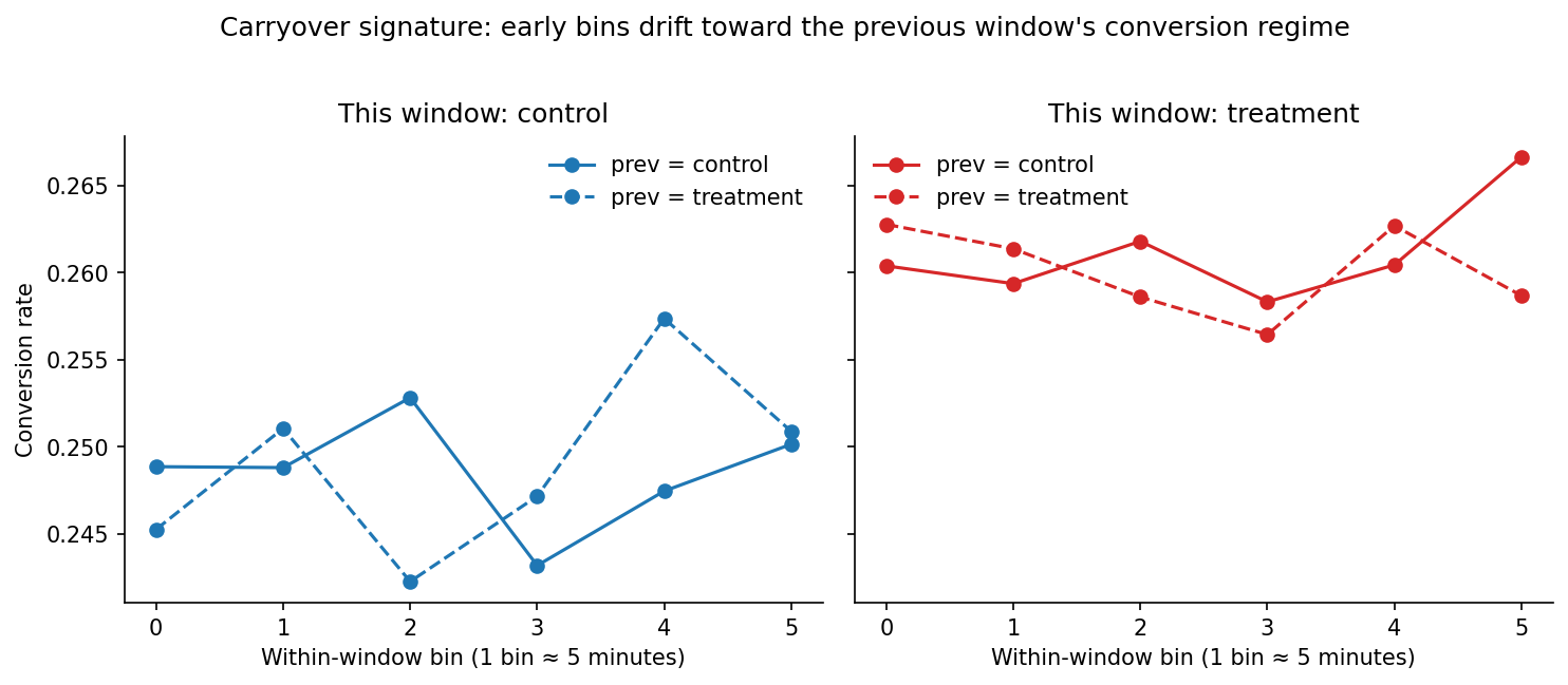 Within-window carryover by previous-arm.