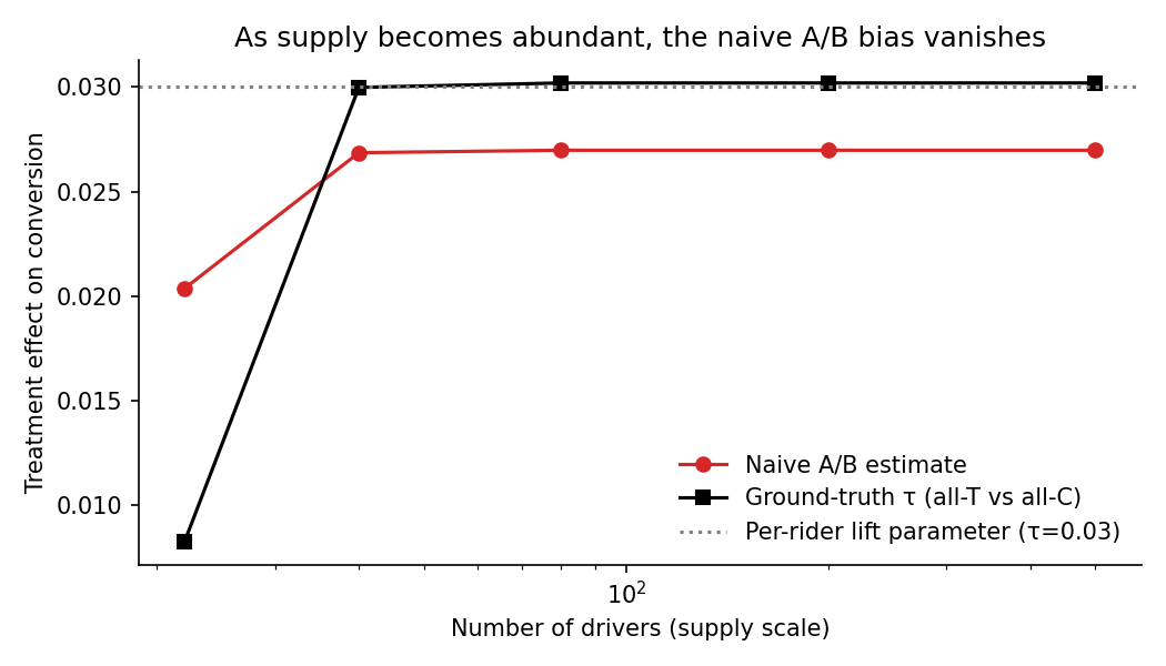 Bias vanishes when supply is abundant.