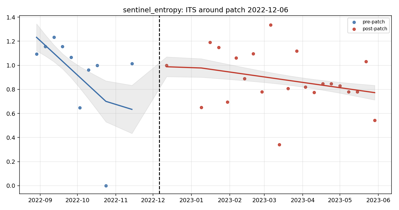 ITS sentinel entropy.