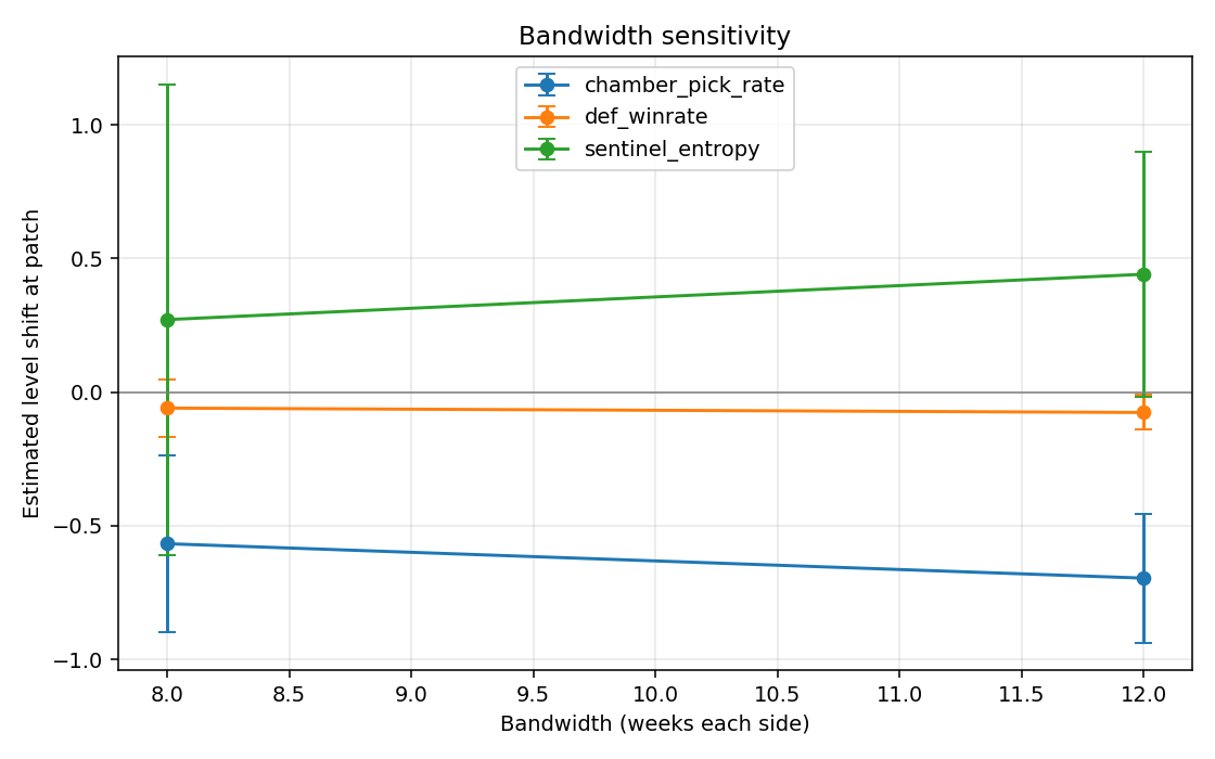 Bandwidth.