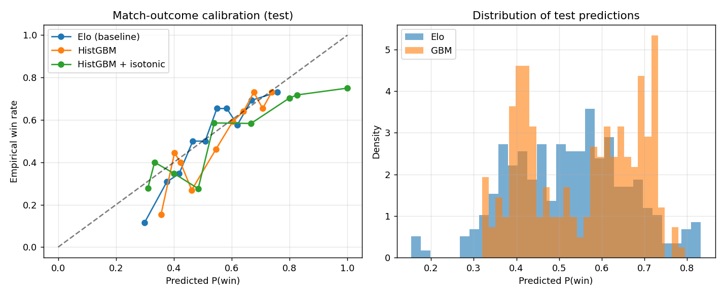 Match-outcome calibration + score histogram.