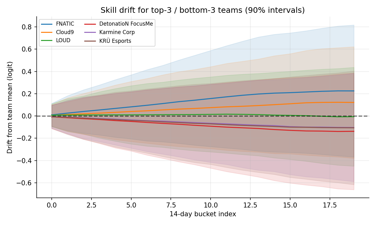 Drift examples.
