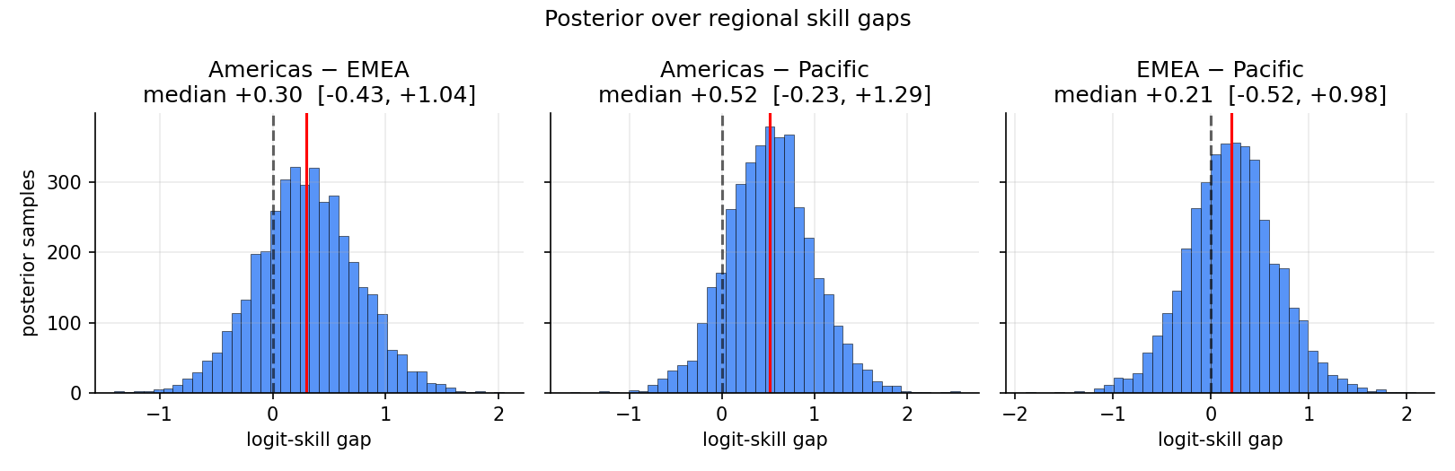 Regional gaps.