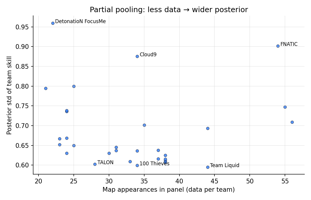 Skill uncertainty vs data.